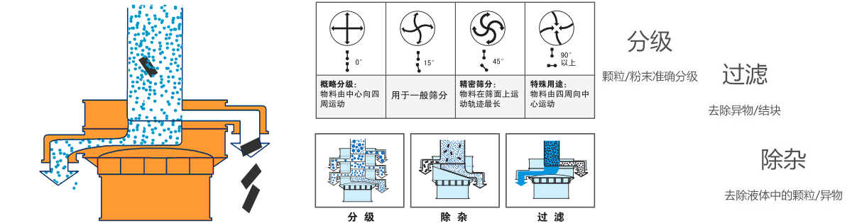 氣體保護振動篩運行示意圖