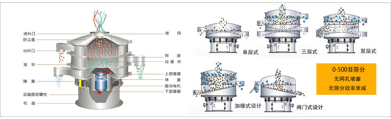 三次元振動篩